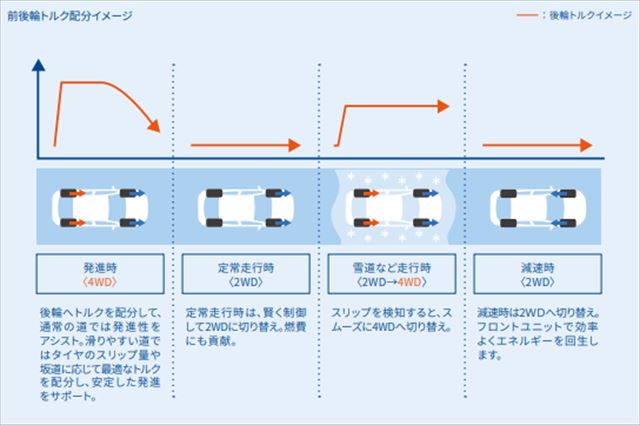 4wd 電気式四駆 E Four のメリット デメリット 北陸くるま情報サイト